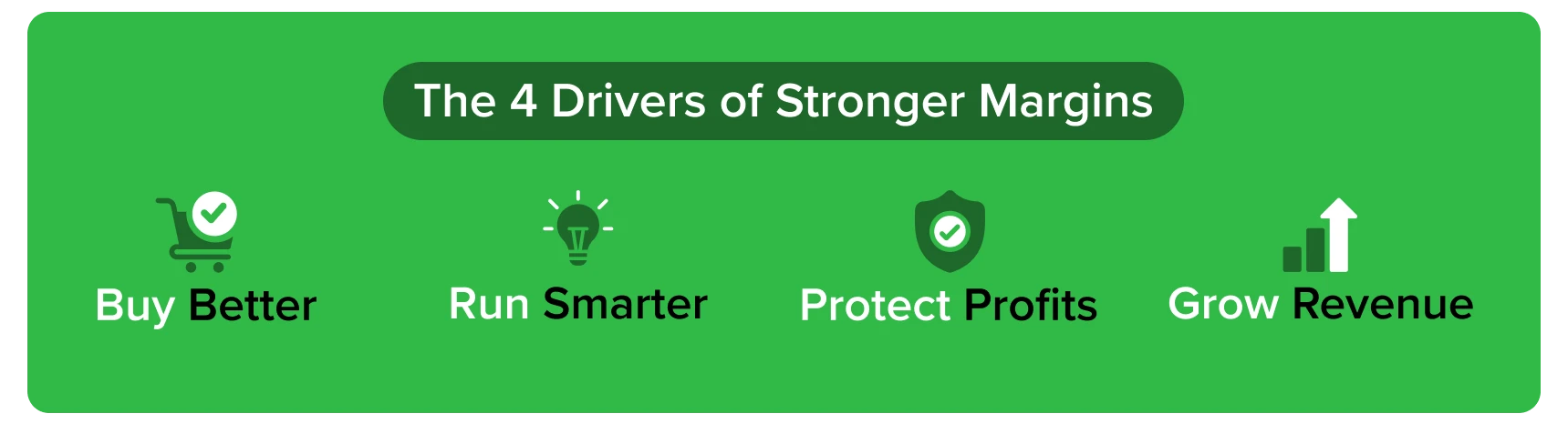 Graphic showing four drivers of stronger margins: Buy Better, Run Smarter, Protect Profits, and Grow Revenue