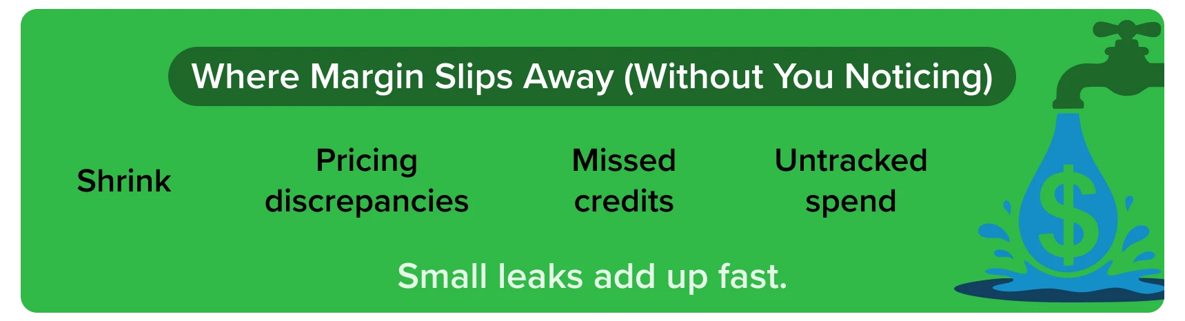 Graphic showing margin loss areas including shrink, pricing discrepancies, missed credits, and untracked spend