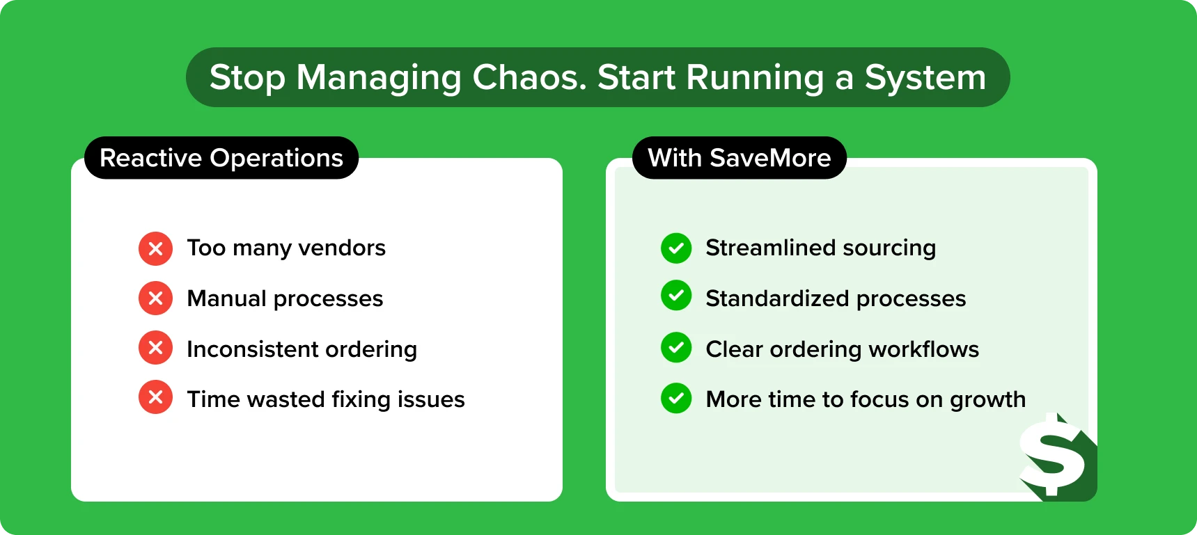 Comparison graphic showing reactive operations versus streamlined processes with SaveMore including sourcing, ordering, and workflow improvements