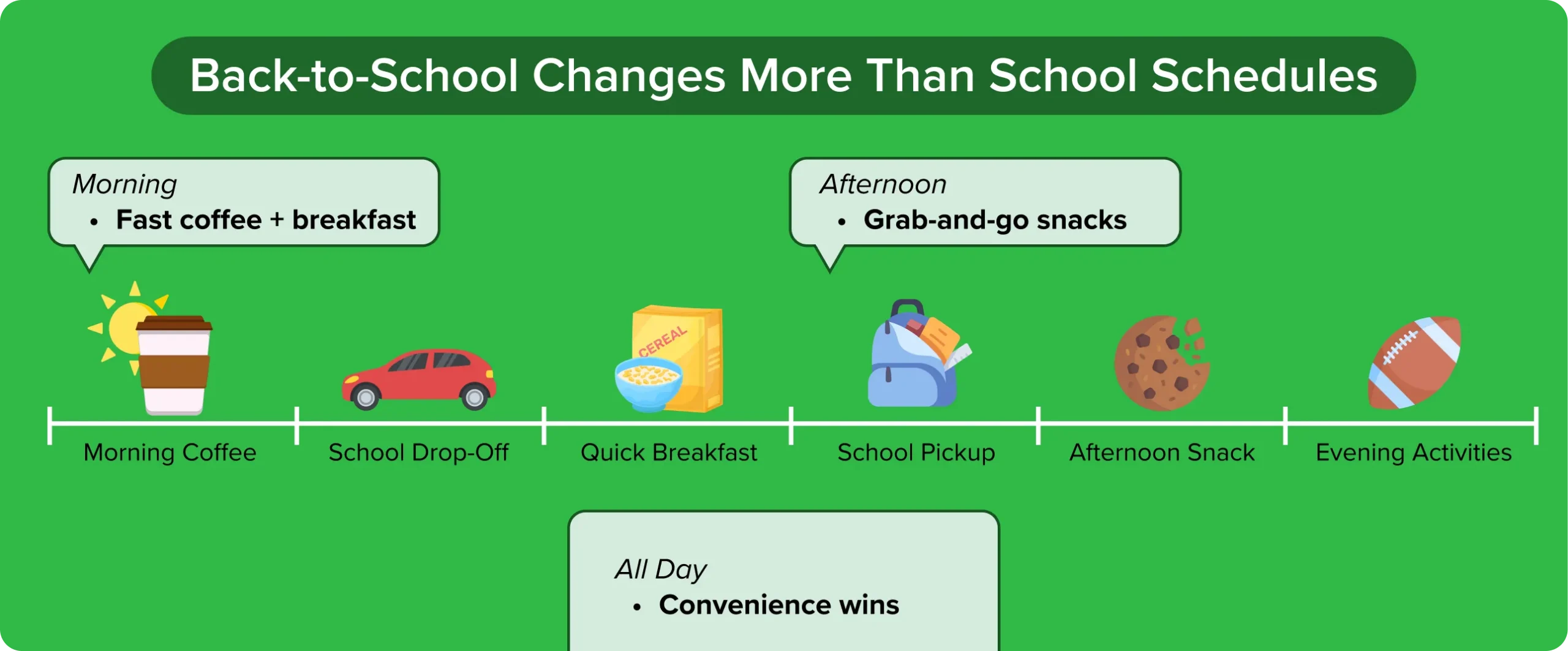 Infographic timeline showing back-to-school daily routine from morning coffee to evening activities for convenience store shoppers.