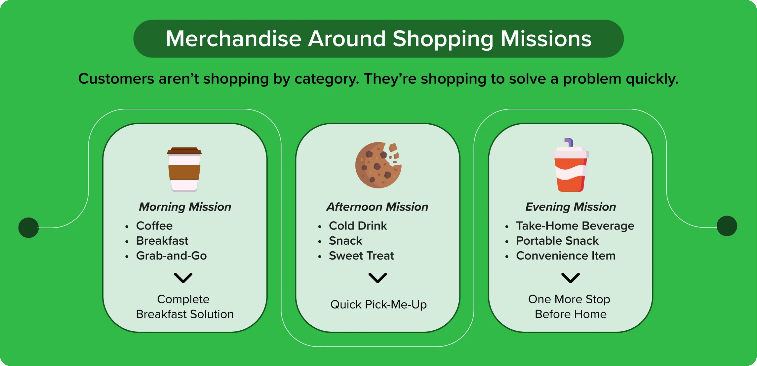 Infographic illustrating morning, afternoon, and evening shopping missions for convenience store merchandising.