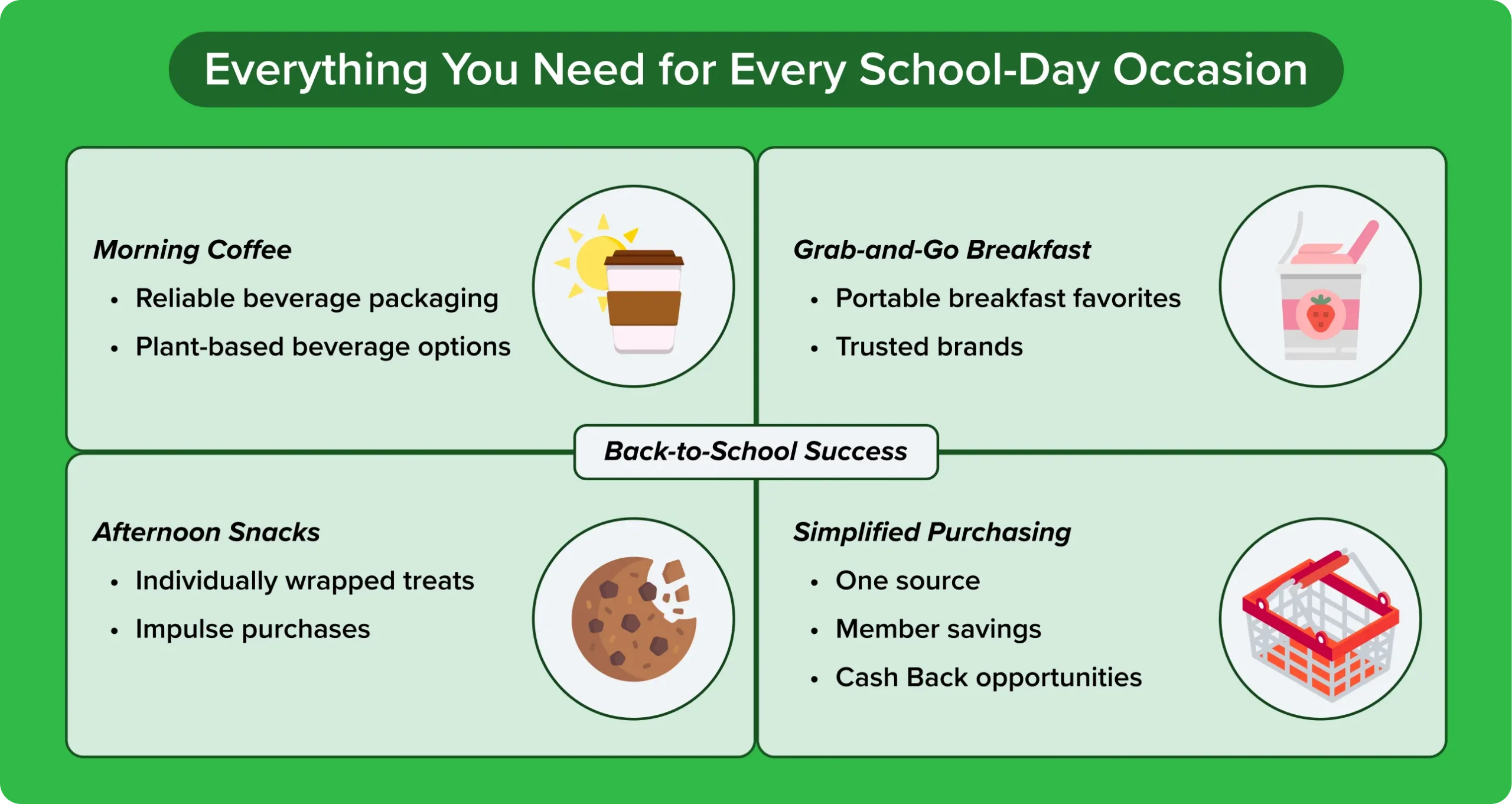 Infographic outlining back-to-school success categories including morning coffee, grab-and-go breakfast, afternoon snacks, and simplified purchasing.