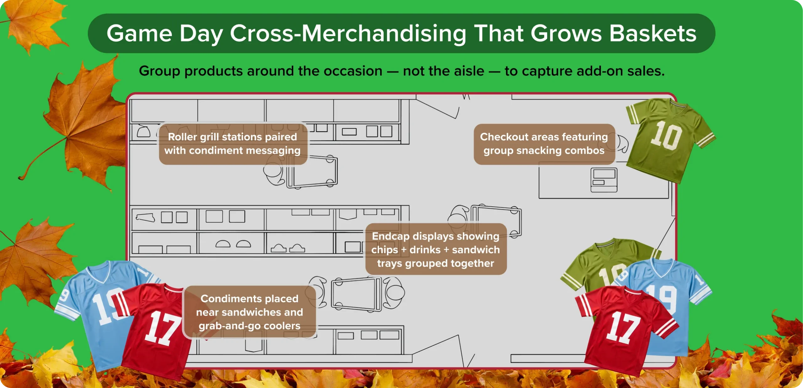 Convenience store floor plan diagram illustrating game day cross-merchandising strategies including roller grill and condiment pairings, endcap displays, and checkout bundles.
