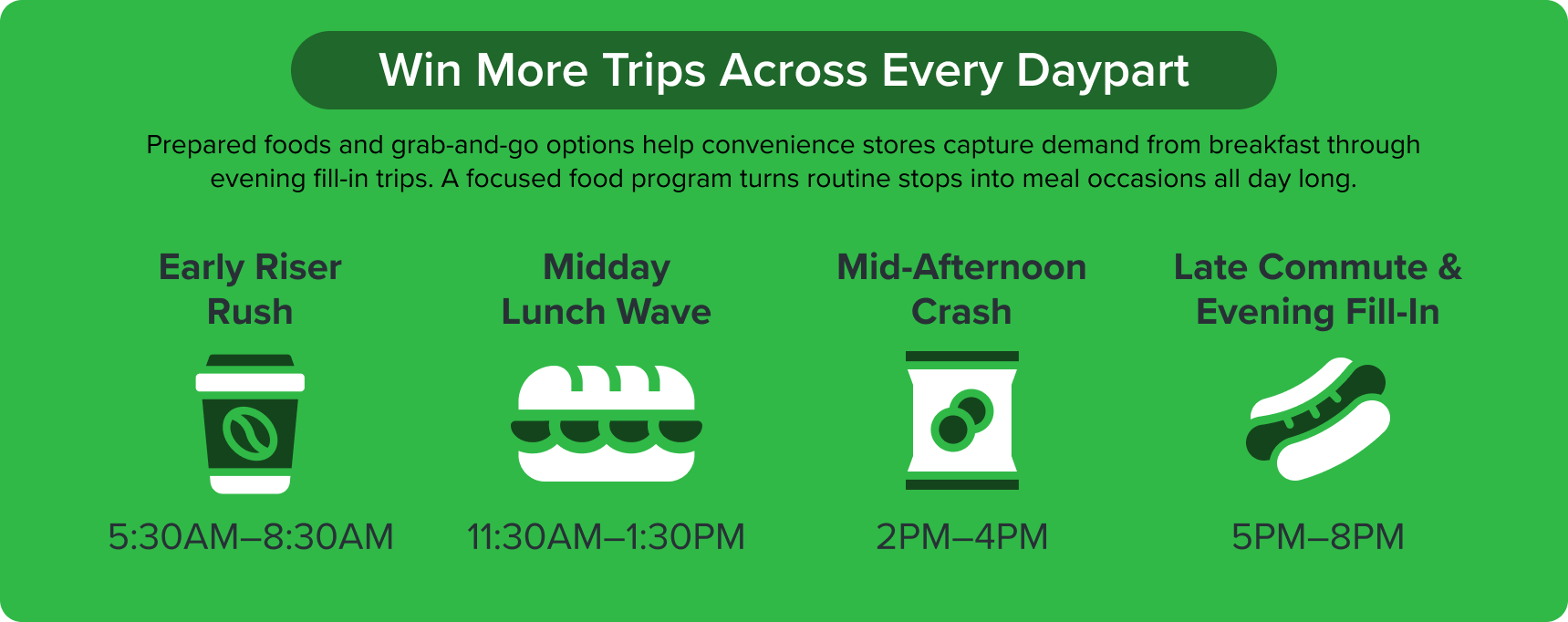 Convenience store food opportunities by daypart: early morning coffee, midday lunch, afternoon snacks, and evening fill-in meals.