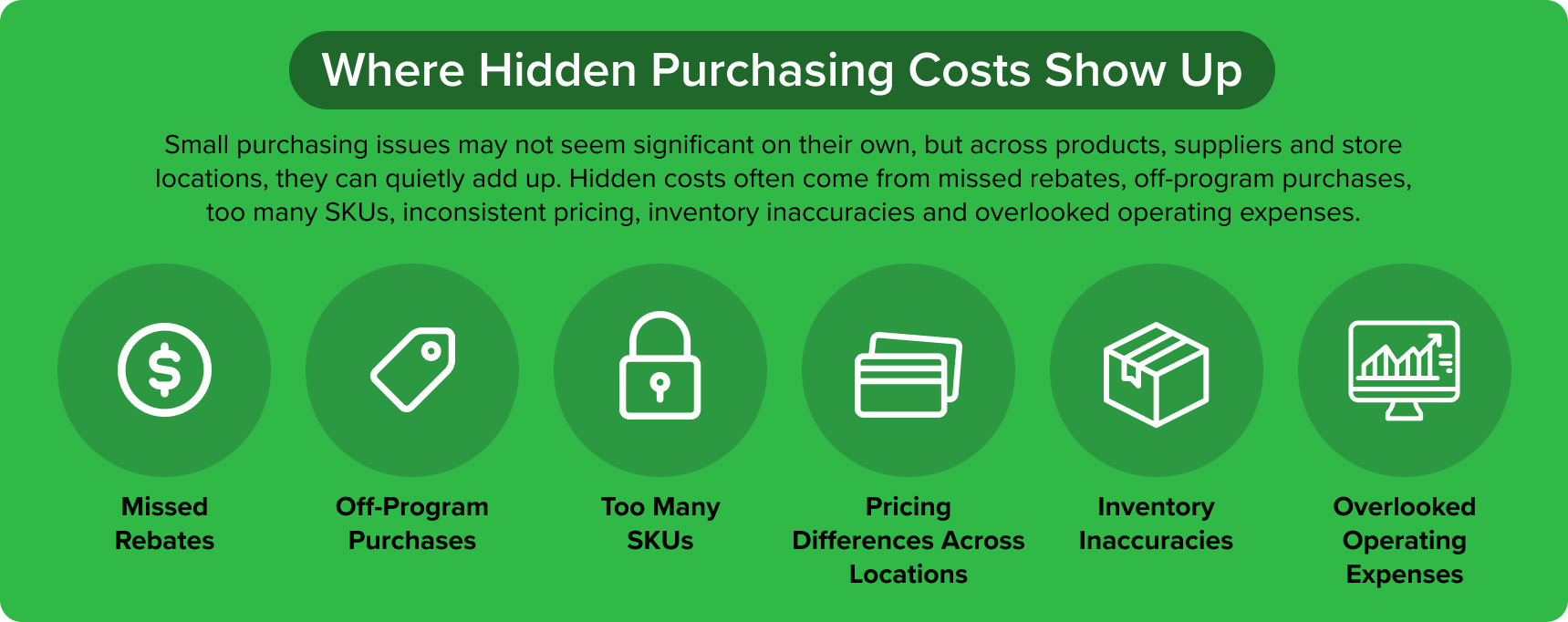 Infographic showing hidden purchasing costs in a convenience store purchasing program, including missed rebates, off-program purchases, too many SKUs, pricing differences, inventory inaccuracies, and overlooked operating expenses