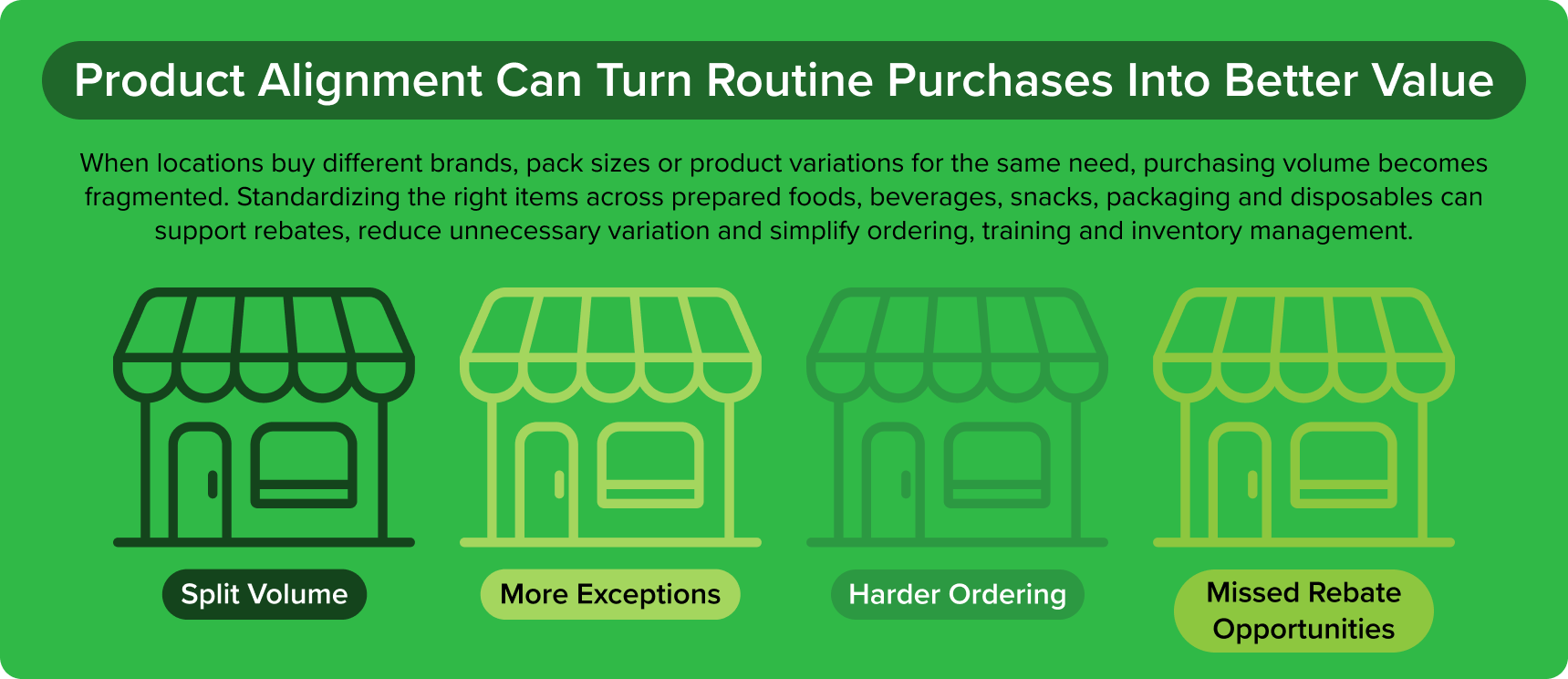 Infographic showing how product alignment improves convenience store purchasing program value by reducing split volume, exceptions, ordering issues, and missed rebate opportunities