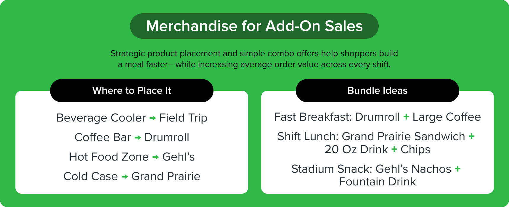 Merchandising guide showing where to place four food brands and how to bundle products for breakfast, lunch, and snacks.